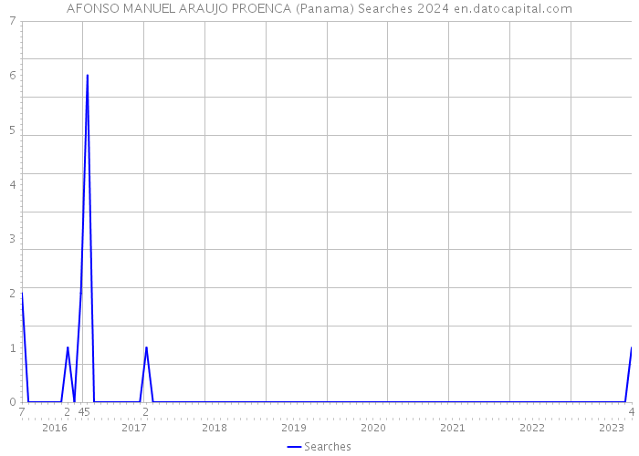 AFONSO MANUEL ARAUJO PROENCA (Panama) Searches 2024 