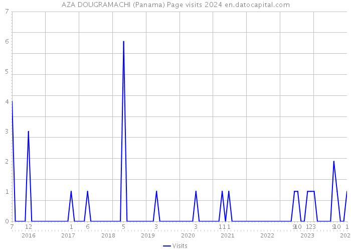 AZA DOUGRAMACHI (Panama) Page visits 2024 