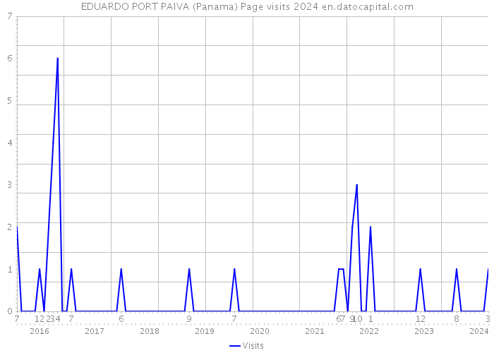 EDUARDO PORT PAIVA (Panama) Page visits 2024 