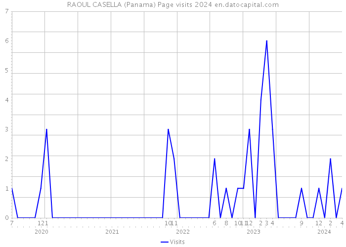 RAOUL CASELLA (Panama) Page visits 2024 
