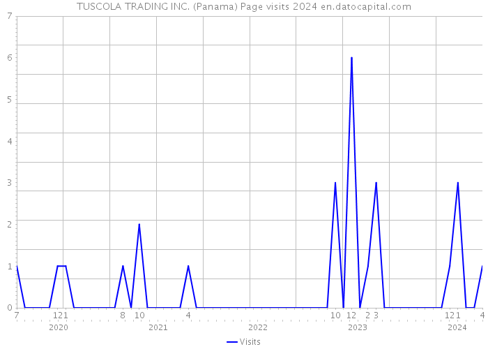 TUSCOLA TRADING INC. (Panama) Page visits 2024 