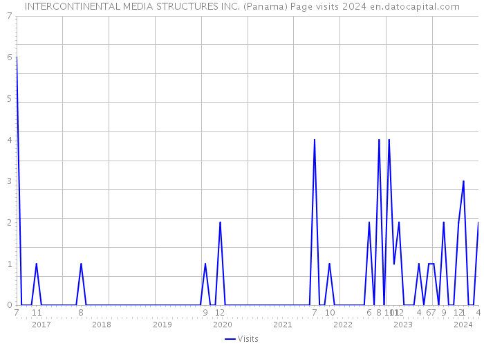 INTERCONTINENTAL MEDIA STRUCTURES INC. (Panama) Page visits 2024 