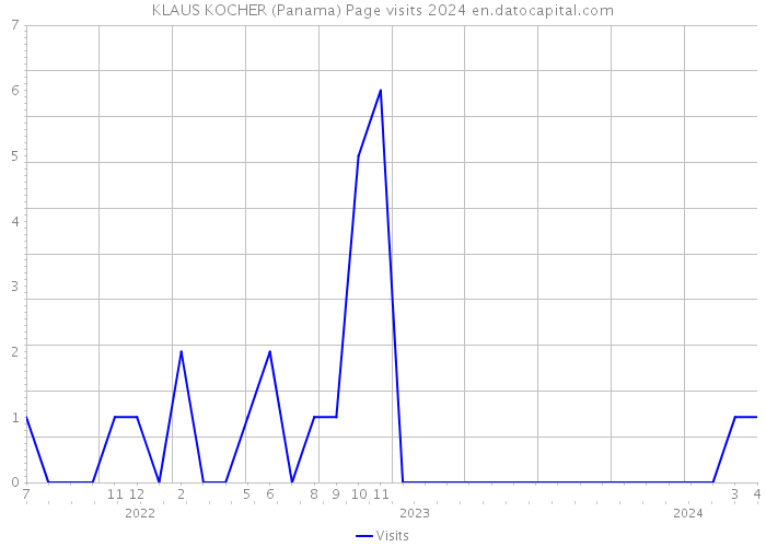 KLAUS KOCHER (Panama) Page visits 2024 