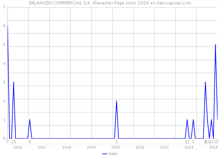 ERLANGEN COMMERCIAL S.A. (Panama) Page visits 2024 