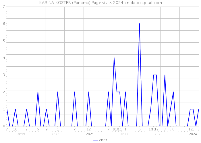 KARINA KOSTER (Panama) Page visits 2024 