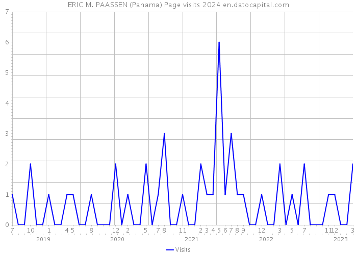 ERIC M. PAASSEN (Panama) Page visits 2024 