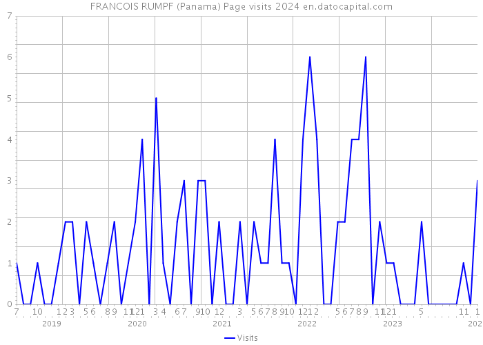 FRANCOIS RUMPF (Panama) Page visits 2024 