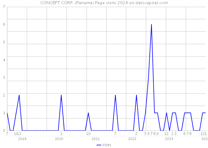 CONCEPT CORP. (Panama) Page visits 2024 