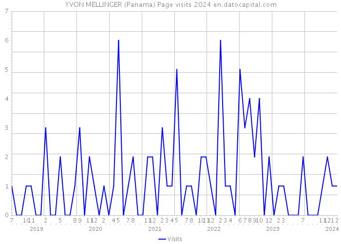 YVON MELLINGER (Panama) Page visits 2024 