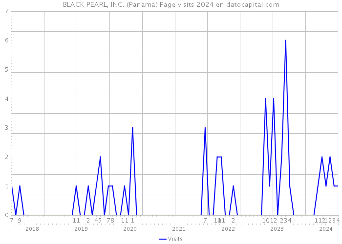 BLACK PEARL, INC. (Panama) Page visits 2024 