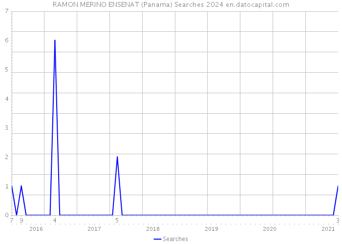 RAMON MERINO ENSENAT (Panama) Searches 2024 