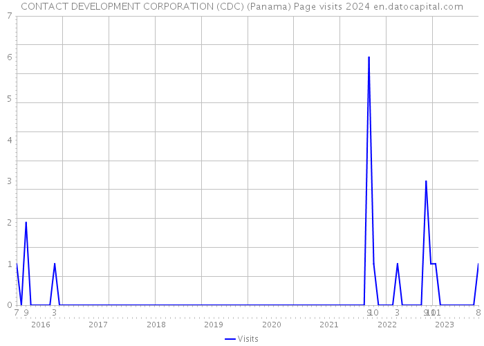 CONTACT DEVELOPMENT CORPORATION (CDC) (Panama) Page visits 2024 