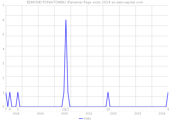 EDMOND PONIATOWSKI (Panama) Page visits 2024 