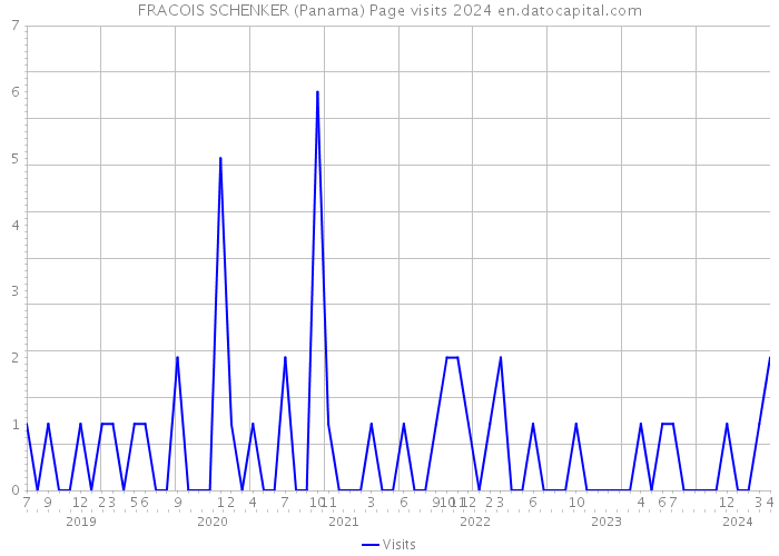 FRACOIS SCHENKER (Panama) Page visits 2024 