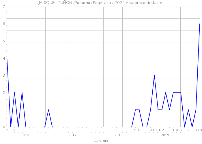 JAISQUEL TUÑON (Panama) Page visits 2024 