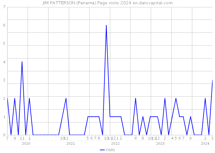 JIM PATTERSON (Panama) Page visits 2024 