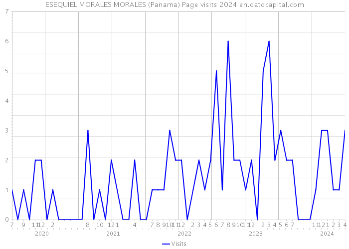 ESEQUIEL MORALES MORALES (Panama) Page visits 2024 