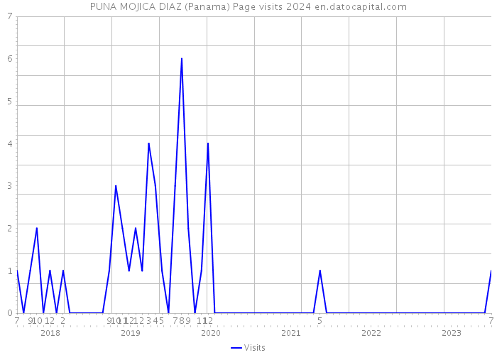 PUNA MOJICA DIAZ (Panama) Page visits 2024 