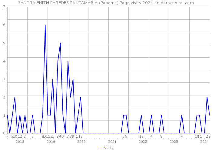 SANDRA ENITH PAREDES SANTAMARIA (Panama) Page visits 2024 
