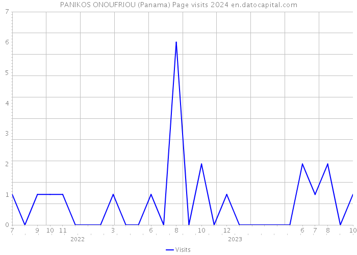 PANIKOS ONOUFRIOU (Panama) Page visits 2024 