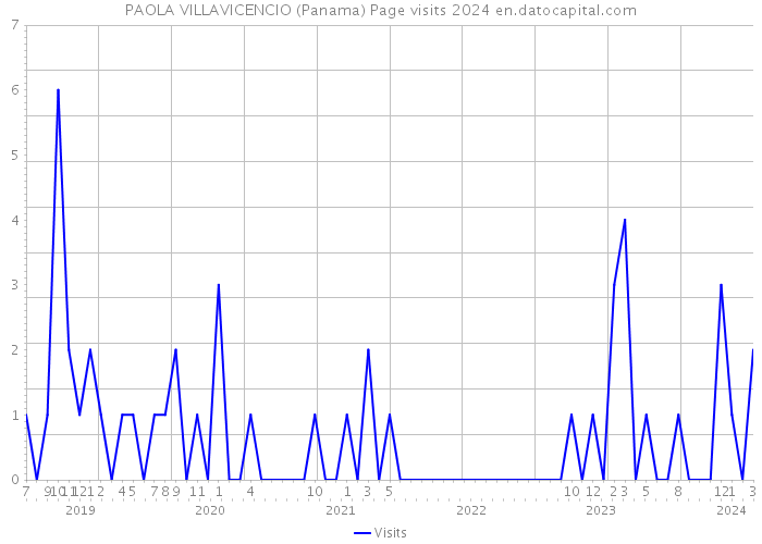 PAOLA VILLAVICENCIO (Panama) Page visits 2024 