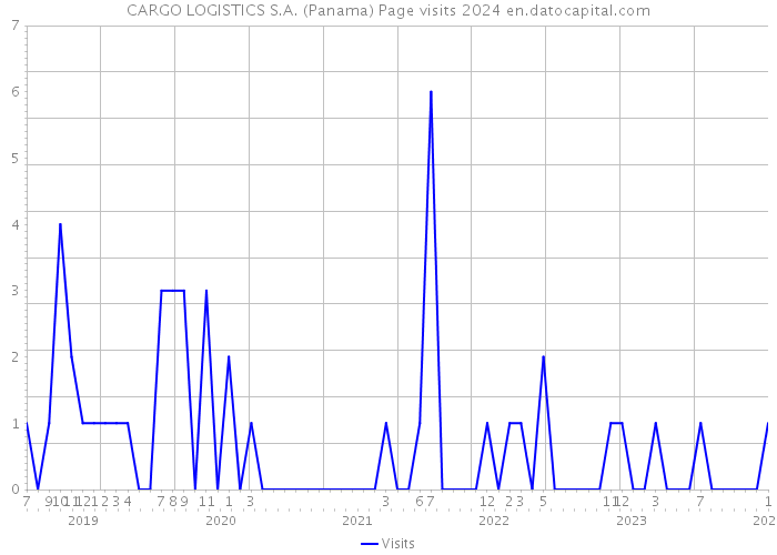 CARGO LOGISTICS S.A. (Panama) Page visits 2024 