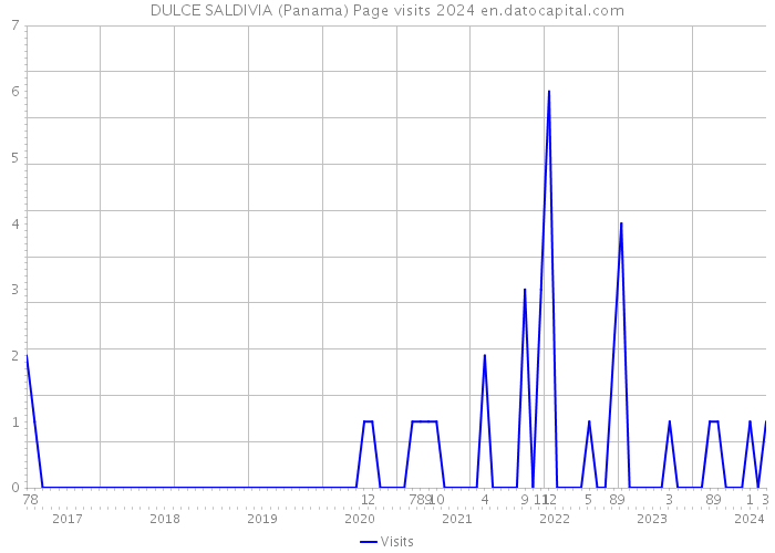 DULCE SALDIVIA (Panama) Page visits 2024 