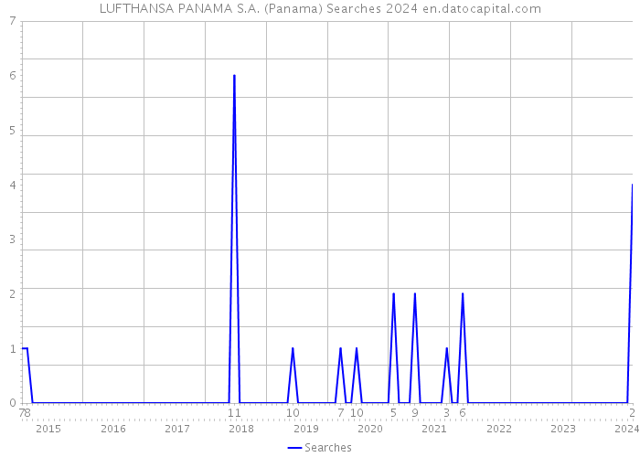 LUFTHANSA PANAMA S.A. (Panama) Searches 2024 