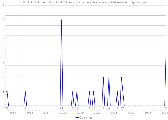 LUFTHANSA CARGO PANAMA AG. (Panama) Searches 2024 