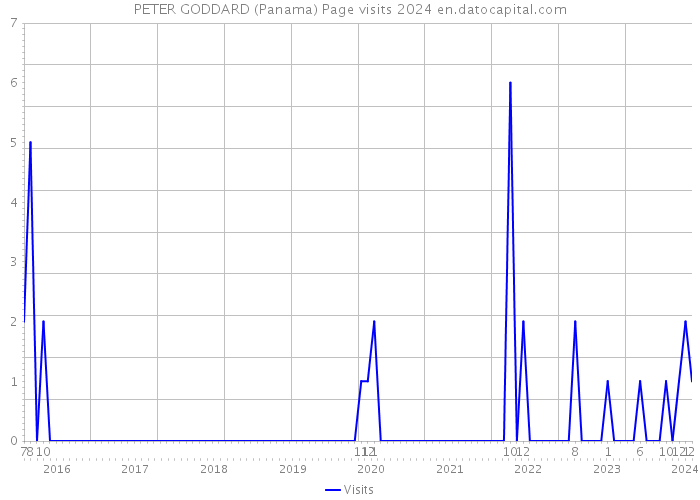 PETER GODDARD (Panama) Page visits 2024 