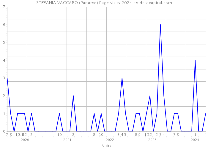 STEFANIA VACCARO (Panama) Page visits 2024 