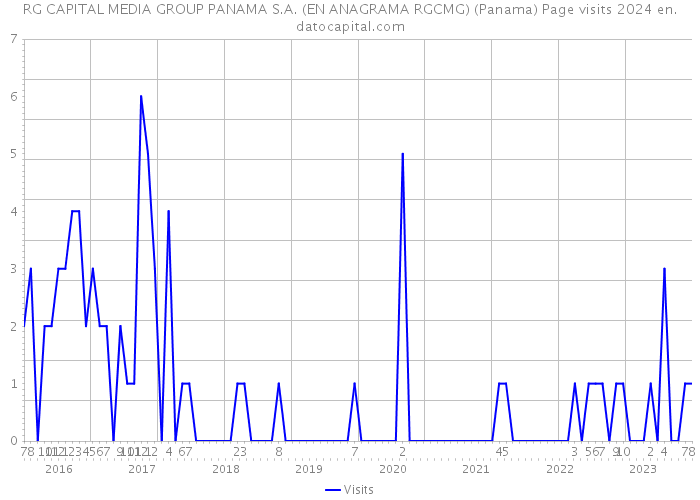 RG CAPITAL MEDIA GROUP PANAMA S.A. (EN ANAGRAMA RGCMG) (Panama) Page visits 2024 