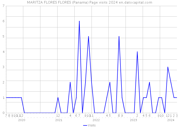 MARITZA FLORES FLORES (Panama) Page visits 2024 