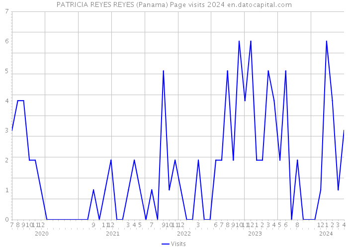 PATRICIA REYES REYES (Panama) Page visits 2024 