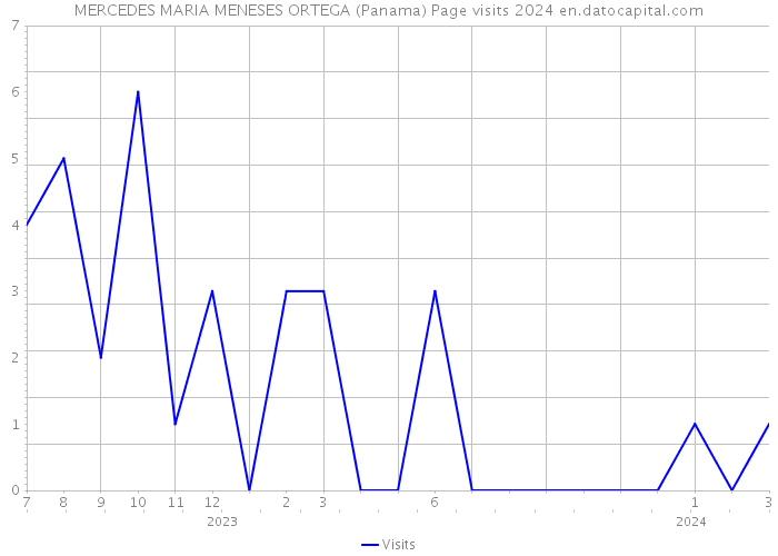 MERCEDES MARIA MENESES ORTEGA (Panama) Page visits 2024 