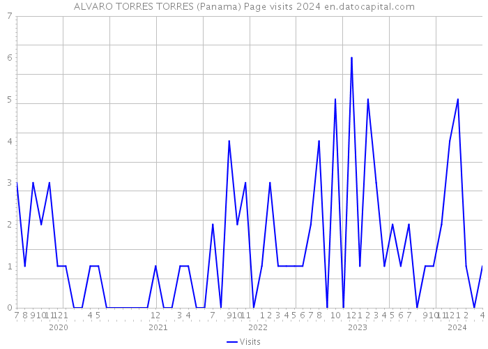 ALVARO TORRES TORRES (Panama) Page visits 2024 