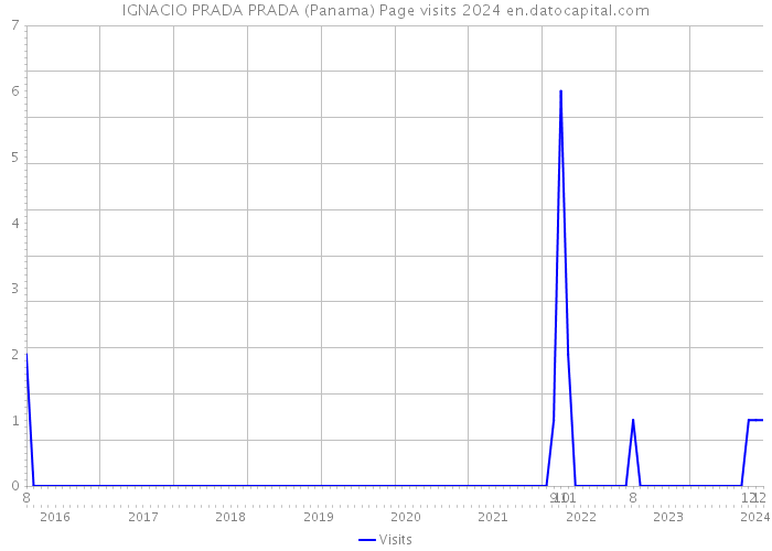 IGNACIO PRADA PRADA (Panama) Page visits 2024 
