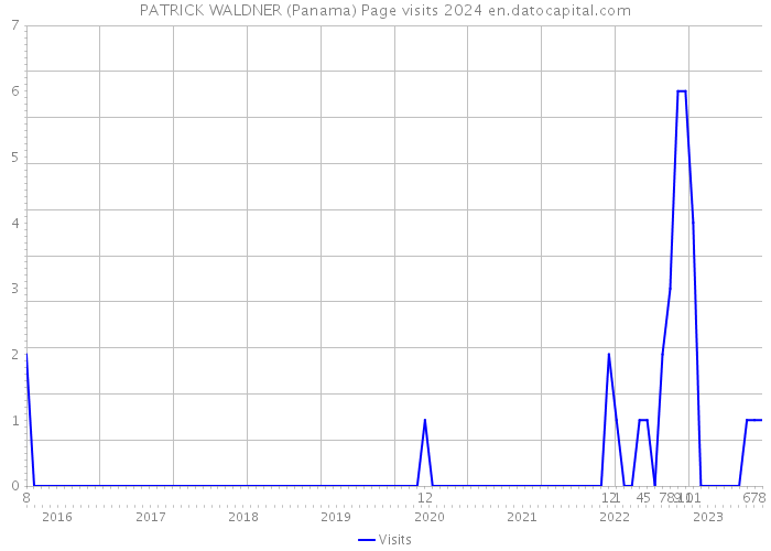 PATRICK WALDNER (Panama) Page visits 2024 