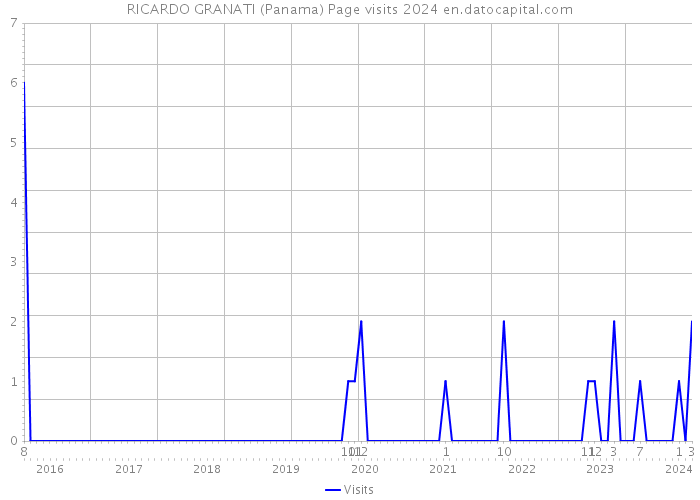 RICARDO GRANATI (Panama) Page visits 2024 