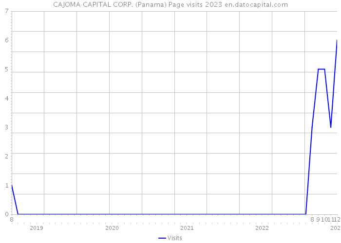 CAJOMA CAPITAL CORP. (Panama) Page visits 2023 