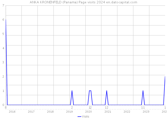 ANKA KRONENFELD (Panama) Page visits 2024 