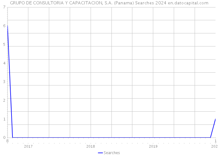 GRUPO DE CONSULTORIA Y CAPACITACION, S.A. (Panama) Searches 2024 