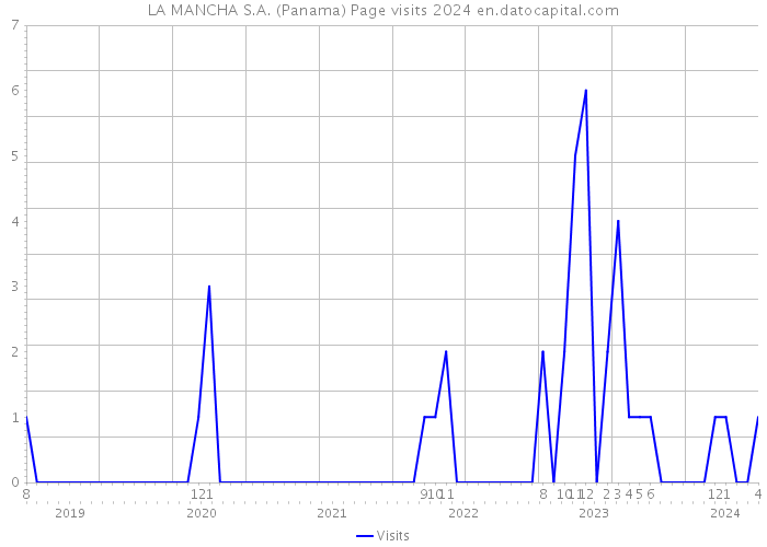 LA MANCHA S.A. (Panama) Page visits 2024 