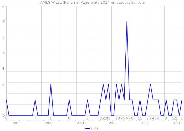 JAMES WIESE (Panama) Page visits 2024 