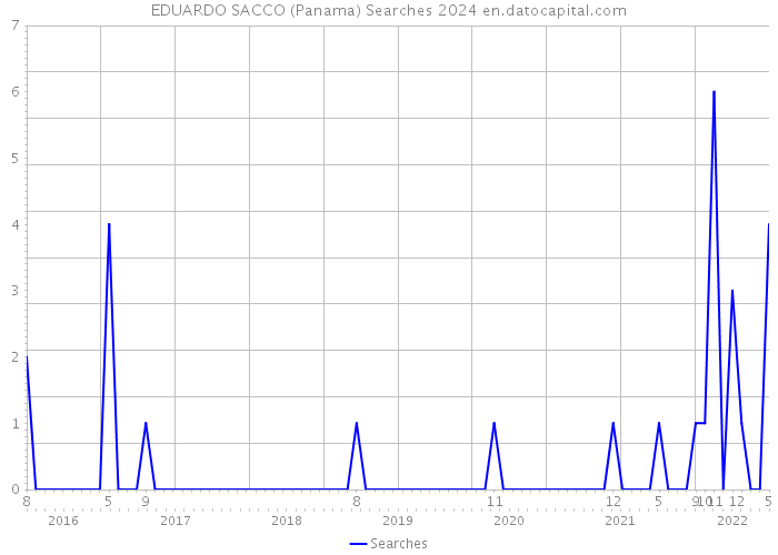 EDUARDO SACCO (Panama) Searches 2024 