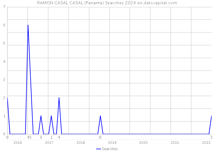 RAMON CASAL CASAL (Panama) Searches 2024 