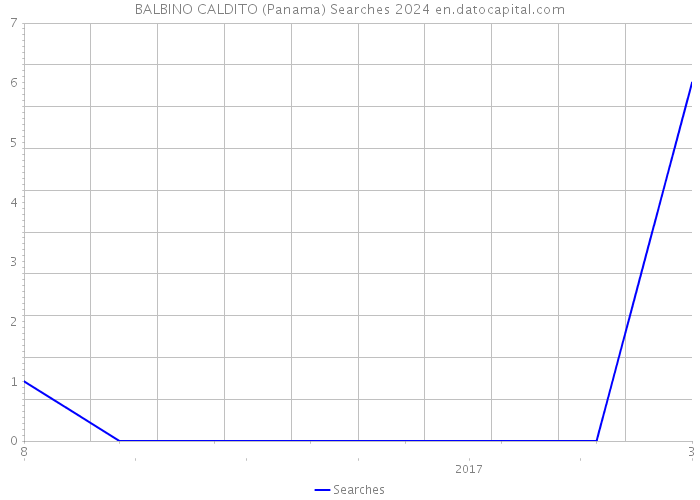 BALBINO CALDITO (Panama) Searches 2024 