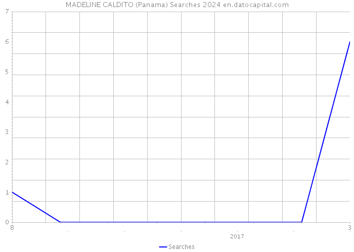 MADELINE CALDITO (Panama) Searches 2024 
