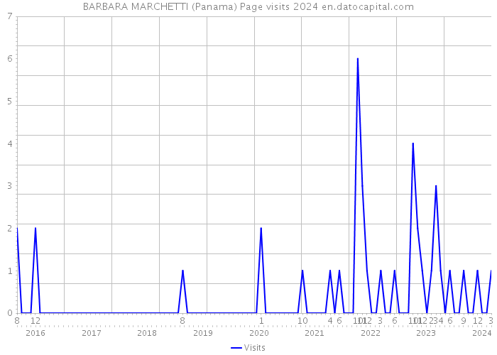 BARBARA MARCHETTI (Panama) Page visits 2024 