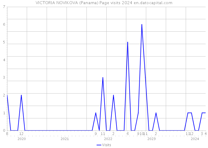 VICTORIA NOVIKOVA (Panama) Page visits 2024 